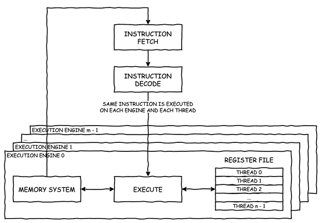 GPU core design GPU core design