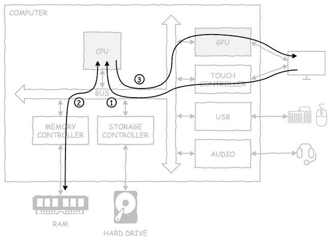 System interaction example System interaction example