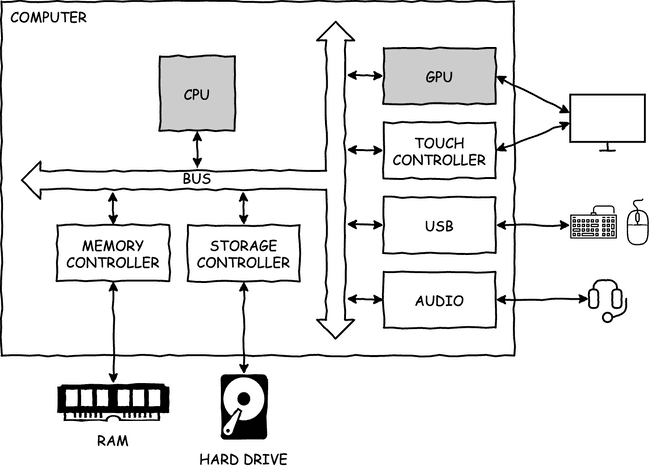 Typical computer Typical computer