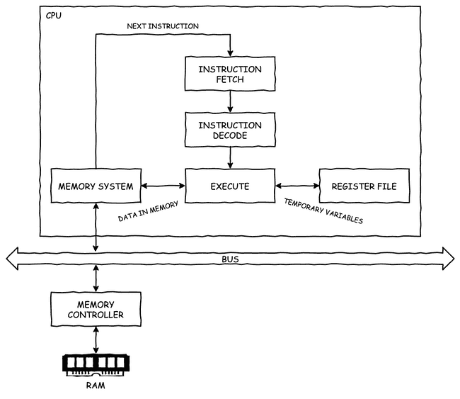 CPU core design CPU core design